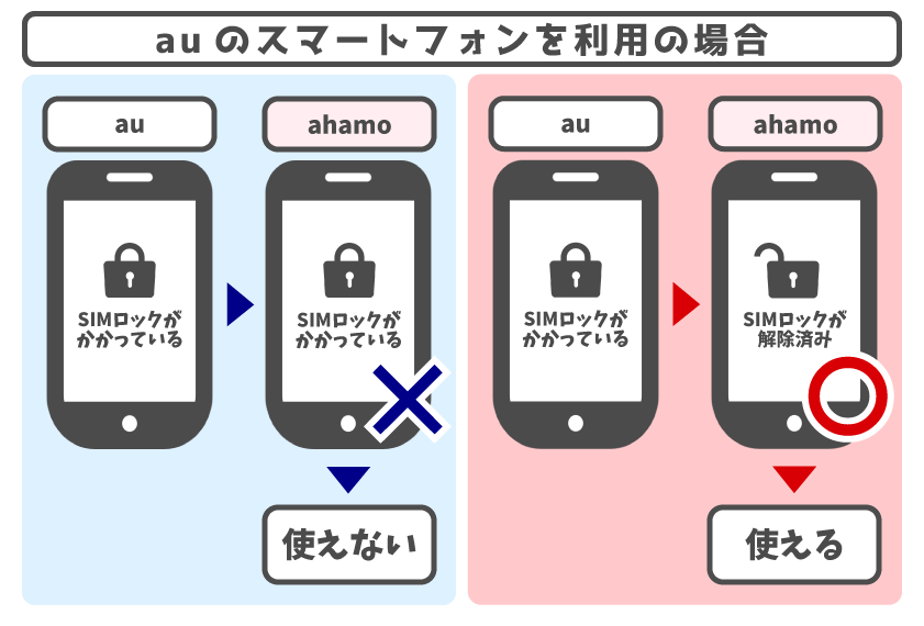 ahamoでiPhone 6s/6s Plusを使う方法や乗り換え手順を解説